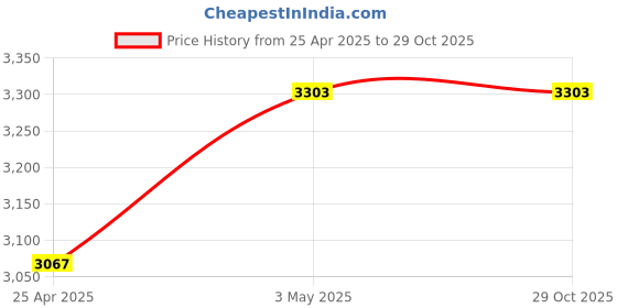 industrybuying.com PISCO 1.4 Φmm Orifice Dia Stainless Steel Tightening Joint Branch Tee, NSD0425-01 pisco Price History Graph from 25 Apr 2025 to 29 Oct 2025