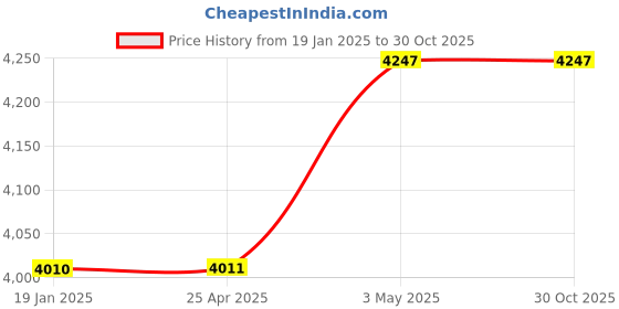 industrybuying.com PISCO 5 Φmm Orifice Dia Stainless Steel Tightening Joint Branch Tee, NSD0860-01-TP pisco Price History Graph from 19 Jan 2025 to 29 Oct 2025