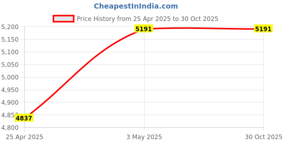 industrybuying.com PISCO 6 Φmm Orifice Dia Stainless Steel Tightening Joint Branch Tee, NSD1075-02 pisco Price History Graph from 25 Apr 2025 to 29 Oct 2025