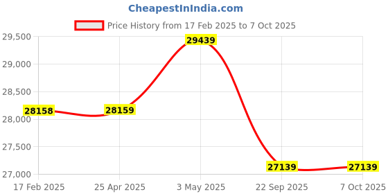 industrybuying.com PISCO Air Filter With Micro Mist Filter Regulator Auto Drain 300 L/min (ANR), UAMR300-02-AD-R pisco Price History Graph from 17 Feb 2025 to 6 Oct 2025