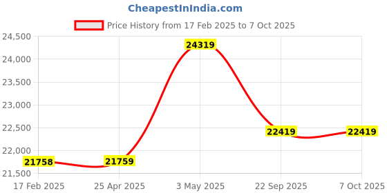 industrybuying.com PISCO Air Filter With Micro Mist Filter Regulator Without Auto Drain 300 L/min (ANR), UAMR300-03-MD-R pisco Price History Graph from 17 Feb 2025 to 7 Oct 2025