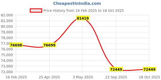 industrybuying.com PISCO Auto Drain Cock Dry Unit 100 L/min Air Volume, FBD100-02-AD pisco Price History Graph from 16 Feb 2025 to 18 Oct 2025