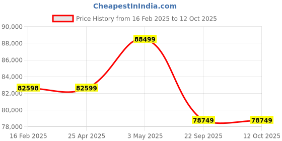 industrybuying.com PISCO Auto Drain Cock Dry Unit 100 L/min Air Volume, FBDR100-02-AD-R pisco Price History Graph from 16 Feb 2025 to 12 Oct 2025