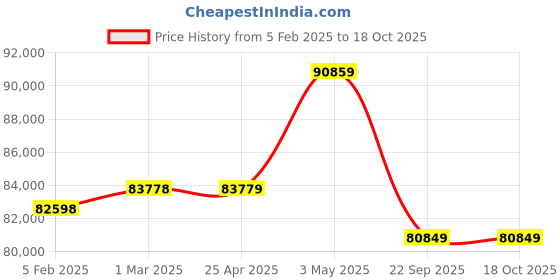 industrybuying.com PISCO Auto Drain Cock Dry Unit 100 L/min Air Volume, FBDR100-03-AD-R pisco Price History Graph from 5 Feb 2025 to 18 Oct 2025