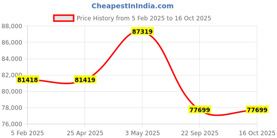 industrybuying.com PISCO Auto Drain Cock Dry Unit 100 L/min Air Volume, FBDR100-C10-AD pisco Price History Graph from 5 Feb 2025 to 16 Oct 2025