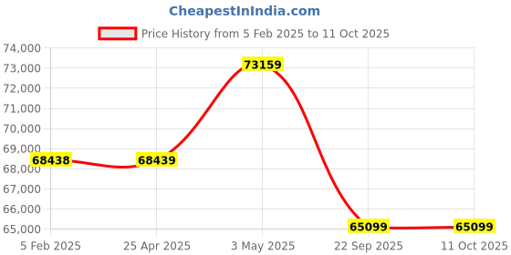 industrybuying.com PISCO Auto Drain Cock Dry Unit 100 L/min Air Volume, FD100-02-AD pisco Price History Graph from 5 Feb 2025 to 10 Oct 2025