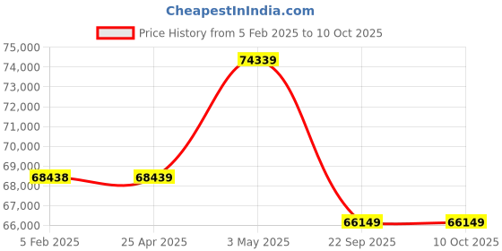 industrybuying.com PISCO Auto Drain Cock Dry Unit 100 L/min Air Volume, FD100-02-AD-R pisco Price History Graph from 5 Feb 2025 to 9 Oct 2025