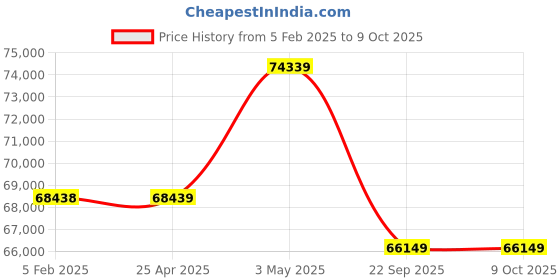 industrybuying.com PISCO Auto Drain Cock Dry Unit 100 L/min Air Volume, FD100-02-C8-AD-R pisco Price History Graph from 5 Feb 2025 to 8 Oct 2025