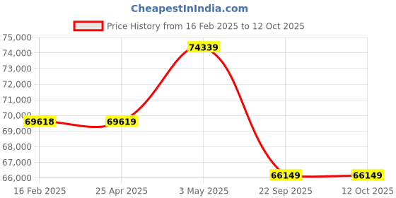 industrybuying.com PISCO Auto Drain Cock Dry Unit 100 L/min Air Volume, FD100-C10-AD-R pisco Price History Graph from 16 Feb 2025 to 12 Oct 2025