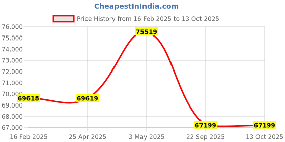 industrybuying.com PISCO Auto Drain Cock Dry Unit 100 L/min Air Volume, FD100-C10-W8-AD pisco Price History Graph from 16 Feb 2025 to 13 Oct 2025
