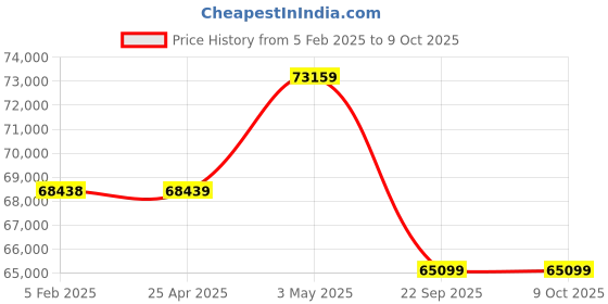 industrybuying.com PISCO Auto Drain Cock Dry Unit 100 L/min Air Volume, FD100-C8-AD pisco Price History Graph from 5 Feb 2025 to 8 Oct 2025
