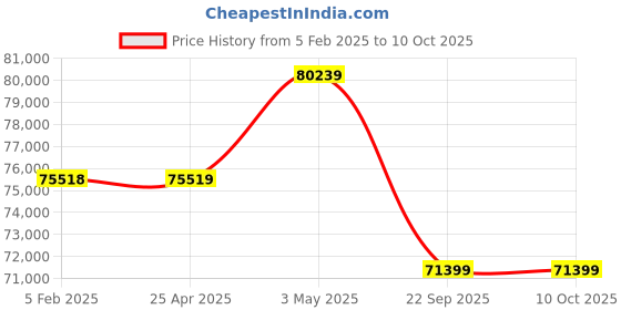 industrybuying.com PISCO Auto Drain Cock Dry Unit 100 L/min Air Volume, FDR100-02-AD pisco Price History Graph from 5 Feb 2025 to 10 Oct 2025