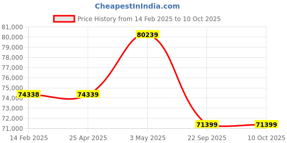 industrybuying.com PISCO Auto Drain Cock Dry Unit 100 L/min Air Volume, FDR100-02-AD-R pisco Price History Graph from 14 Feb 2025 to 9 Oct 2025