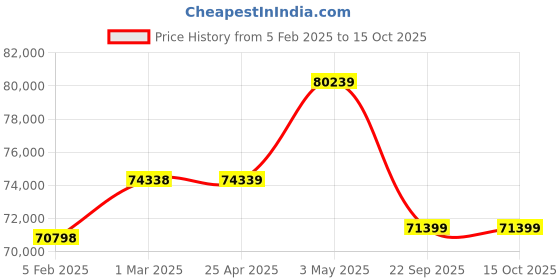 industrybuying.com PISCO Auto Drain Cock Dry Unit 100 L/min Air Volume, FDR100-02-C6-AD pisco Price History Graph from 5 Feb 2025 to 15 Oct 2025