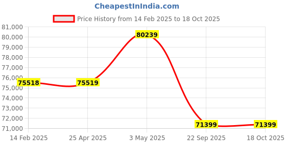 industrybuying.com PISCO Auto Drain Cock Dry Unit 100 L/min Air Volume, FDR100-03-AD-R pisco Price History Graph from 14 Feb 2025 to 17 Oct 2025