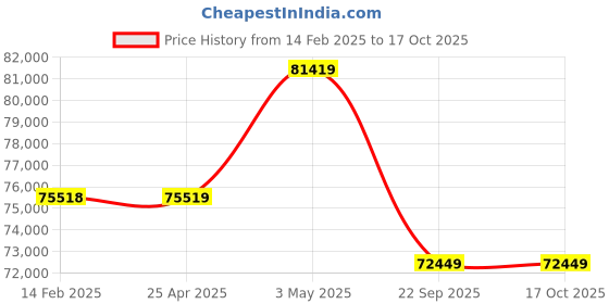 industrybuying.com PISCO Auto Drain Cock Dry Unit 100 L/min Air Volume, FDR100-C8-AD pisco Price History Graph from 14 Feb 2025 to 16 Oct 2025