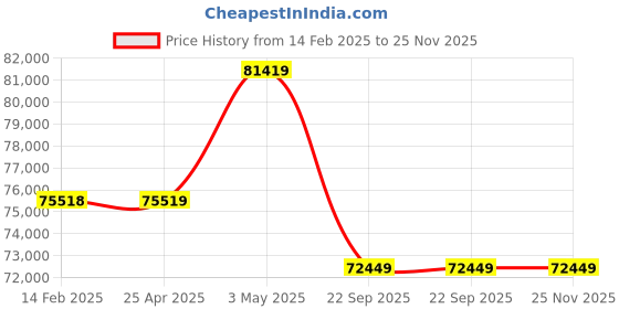 industrybuying.com PISCO Auto Drain Cock Dry Unit 100 L/min Air Volume, FDR100-L12-03-AD pisco Price History Graph from 14 Feb 2025 to 24 Nov 2025