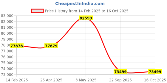 industrybuying.com PISCO Auto Drain Cock Dry Unit 100 L/min Air Volume, FMD100-02-AD-R pisco Price History Graph from 14 Feb 2025 to 16 Oct 2025