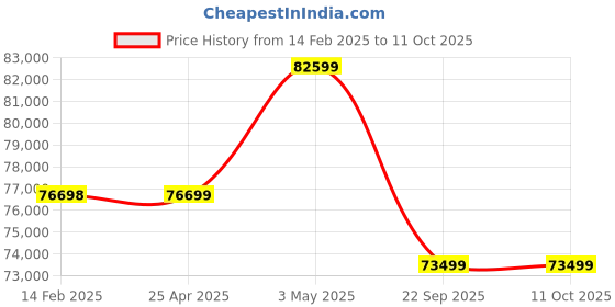 industrybuying.com PISCO Auto Drain Cock Dry Unit 100 L/min Air Volume, FMD100-02-C10-AD pisco Price History Graph from 14 Feb 2025 to 11 Oct 2025