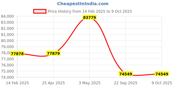 industrybuying.com PISCO Auto Drain Cock Dry Unit 100 L/min Air Volume, FMD100-C10-W10-AD pisco Price History Graph from 14 Feb 2025 to 9 Oct 2025