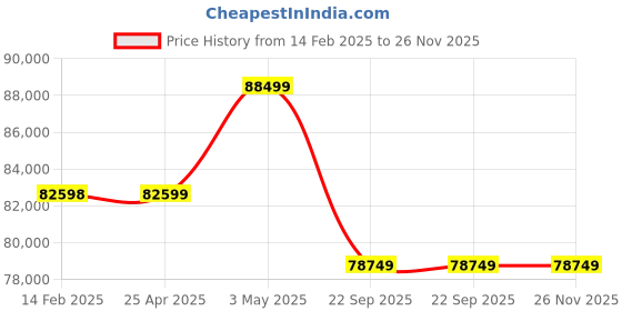 industrybuying.com PISCO Auto Drain Cock Dry Unit 100 L/min Air Volume, FMDR100-02-AD pisco Price History Graph from 14 Feb 2025 to 25 Nov 2025