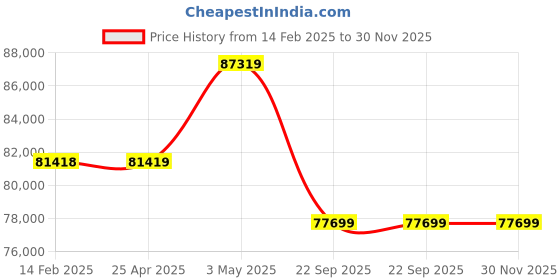 industrybuying.com PISCO Auto Drain Cock Dry Unit 100 L/min Air Volume, FMDR100-02-C6-AD-R pisco Price History Graph from 14 Feb 2025 to 30 Nov 2025