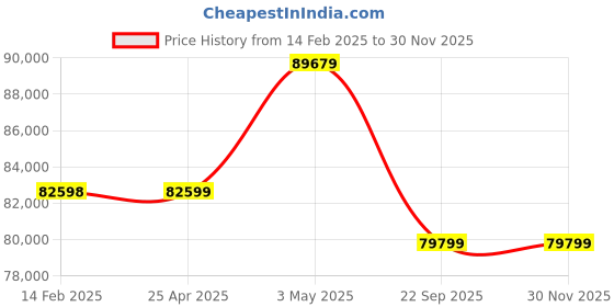 industrybuying.com PISCO Auto Drain Cock Dry Unit 100 L/min Air Volume, FMDR100-02-C8-AD pisco Price History Graph from 14 Feb 2025 to 28 Nov 2025