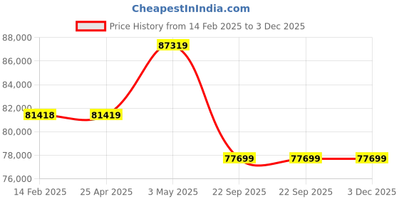 industrybuying.com PISCO Auto Drain Cock Dry Unit 100 L/min Air Volume, FMDR100-02-L6-AD pisco Price History Graph from 14 Feb 2025 to 3 Dec 2025