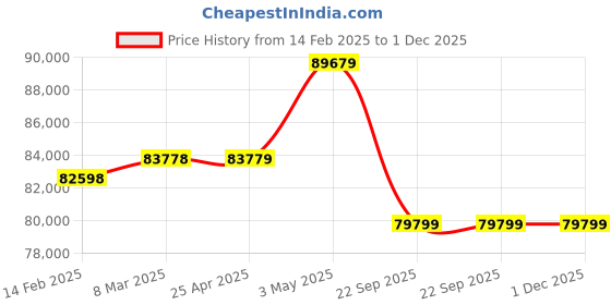 industrybuying.com PISCO Auto Drain Cock Dry Unit 100 L/min Air Volume, FMDR100-02-W6-AD pisco Price History Graph from 14 Feb 2025 to 1 Dec 2025
