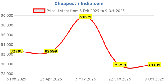 industrybuying.com PISCO Auto Drain Cock Dry Unit 100 L/min Air Volume, FMDR100-C8-C6-AD pisco Price History Graph from 5 Feb 2025 to 9 Oct 2025