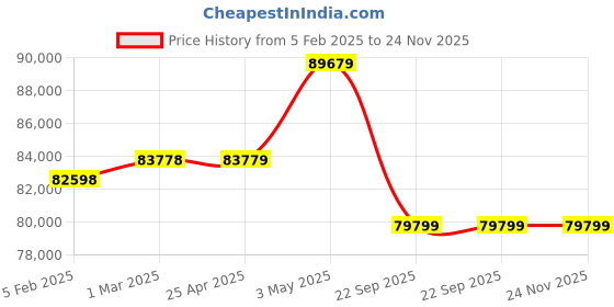 industrybuying.com PISCO Auto Drain Cock Dry Unit 100 L/min Air Volume, FMDR100-L10-AD pisco Price History Graph from 5 Feb 2025 to 23 Nov 2025