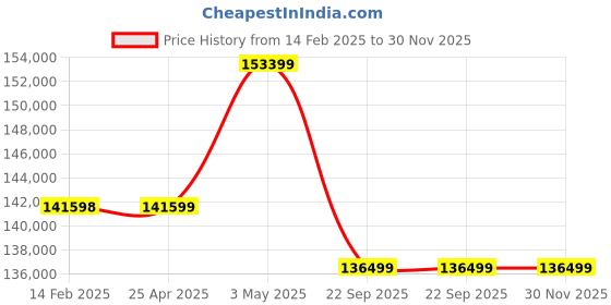 industrybuying.com PISCO Auto Drain Cock Dry Unit 300 L/min Air Volume, FBD301-C10-C12-AD-R pisco Price History Graph from 14 Feb 2025 to 30 Nov 2025