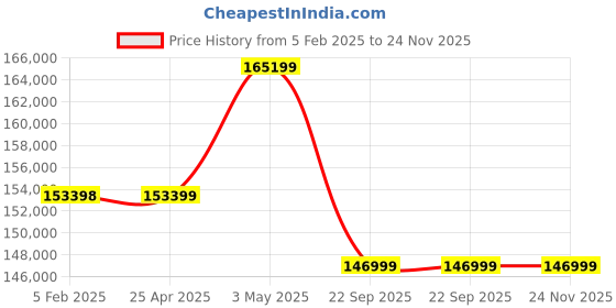 industrybuying.com PISCO Auto Drain Cock Dry Unit 300 L/min Air Volume, FMDR301-L12-W10-AD pisco Price History Graph from 5 Feb 2025 to 23 Nov 2025