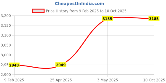 industrybuying.com PISCO Built-In Stop Valve Type Mold Temperature Control Joint (Plug Only), ASL10-10P pisco Price History Graph from 9 Feb 2025 to 8 Oct 2025