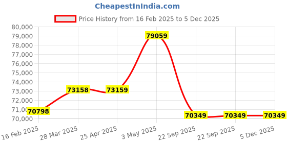industrybuying.com PISCO Bush Type Drain Cock Dry Unit 100 L/min Air Volume, FBD100-02-MD pisco Price History Graph from 16 Feb 2025 to 5 Dec 2025