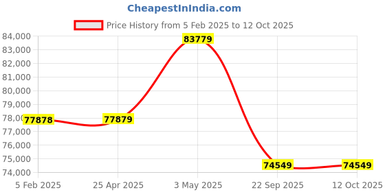 industrybuying.com PISCO Bush Type Drain Cock Dry Unit 100 L/min Air Volume, FBDR100-02-C8-MD pisco Price History Graph from 5 Feb 2025 to 12 Oct 2025