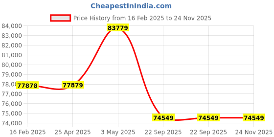 industrybuying.com PISCO Bush Type Drain Cock Dry Unit 100 L/min Air Volume, FBDR100-02-MD pisco Price History Graph from 16 Feb 2025 to 23 Nov 2025