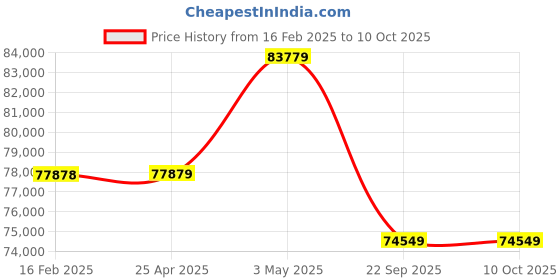 industrybuying.com PISCO Bush Type Drain Cock Dry Unit 100 L/min Air Volume, FBDR100-C6-MD pisco Price History Graph from 16 Feb 2025 to 10 Oct 2025