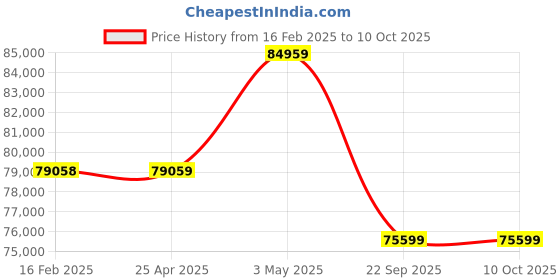 industrybuying.com PISCO Bush Type Drain Cock Dry Unit 100 L/min Air Volume, FBDR100-C6-W6-MD pisco Price History Graph from 16 Feb 2025 to 9 Oct 2025