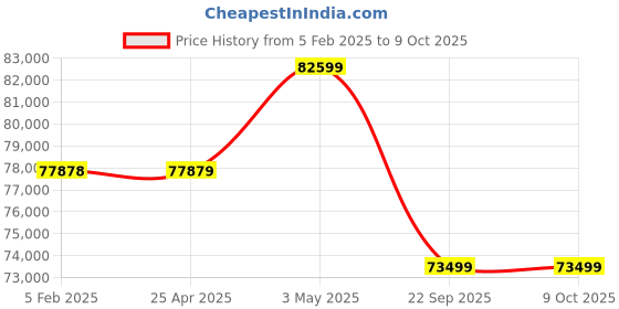 industrybuying.com PISCO Bush Type Drain Cock Dry Unit 100 L/min Air Volume, FBDR100-C8-MD pisco Price History Graph from 5 Feb 2025 to 9 Oct 2025