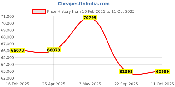 industrybuying.com PISCO Bush Type Drain Cock Dry Unit 100 L/min Air Volume, FD100-02-MD pisco Price History Graph from 16 Feb 2025 to 11 Oct 2025