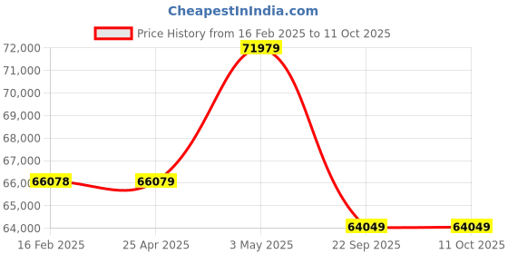 industrybuying.com PISCO Bush Type Drain Cock Dry Unit 100 L/min Air Volume, FD100-02-MD-R pisco Price History Graph from 16 Feb 2025 to 10 Oct 2025