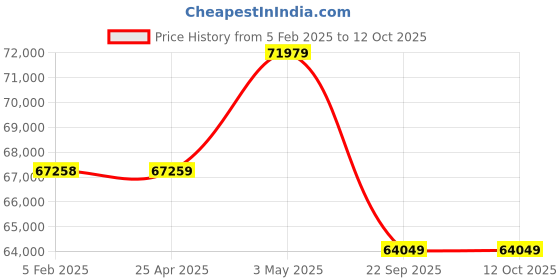 industrybuying.com PISCO Bush Type Drain Cock Dry Unit 100 L/min Air Volume, FD100-C10-MD-R pisco Price History Graph from 5 Feb 2025 to 12 Oct 2025
