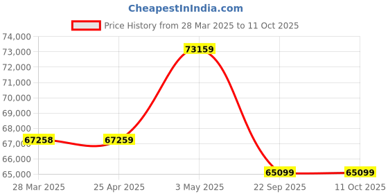 industrybuying.com PISCO Bush Type Drain Cock Dry Unit 100 L/min Air Volume, FD100-C6-W6-MD pisco Price History Graph from 28 Mar 2025 to 11 Oct 2025