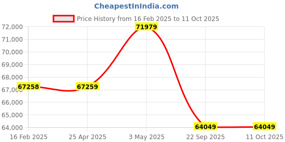 industrybuying.com PISCO Bush Type Drain Cock Dry Unit 100 L/min Air Volume, FD100-C8-MD pisco Price History Graph from 16 Feb 2025 to 10 Oct 2025
