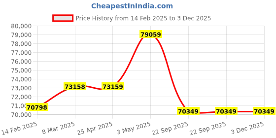 industrybuying.com PISCO Bush Type Drain Cock Dry Unit 100 L/min Air Volume, FDR100-02-MD-R pisco Price History Graph from 14 Feb 2025 to 2 Dec 2025