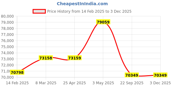 industrybuying.com PISCO Bush Type Drain Cock Dry Unit 100 L/min Air Volume, FDR100-03-MD pisco Price History Graph from 14 Feb 2025 to 2 Dec 2025