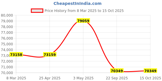 industrybuying.com PISCO Bush Type Drain Cock Dry Unit 100 L/min Air Volume, FDR100-C6-MD pisco Price History Graph from 8 Mar 2025 to 14 Oct 2025