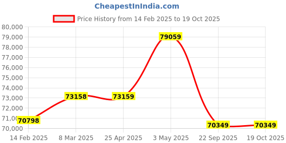 industrybuying.com PISCO Bush Type Drain Cock Dry Unit 100 L/min Air Volume, FDR100-L6-MD pisco Price History Graph from 14 Feb 2025 to 17 Oct 2025