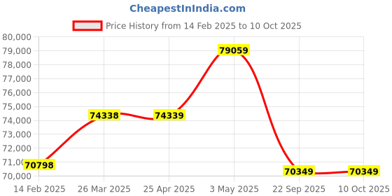 industrybuying.com PISCO Bush Type Drain Cock Dry Unit 100 L/min Air Volume, FMD100-02-C4-MD pisco Price History Graph from 14 Feb 2025 to 10 Oct 2025